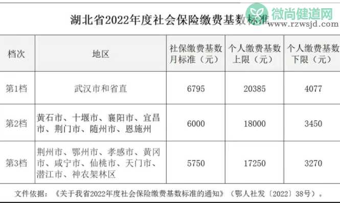 2022武汉社保缴费费用具体多少 社保基数的调整关系到哪些方面