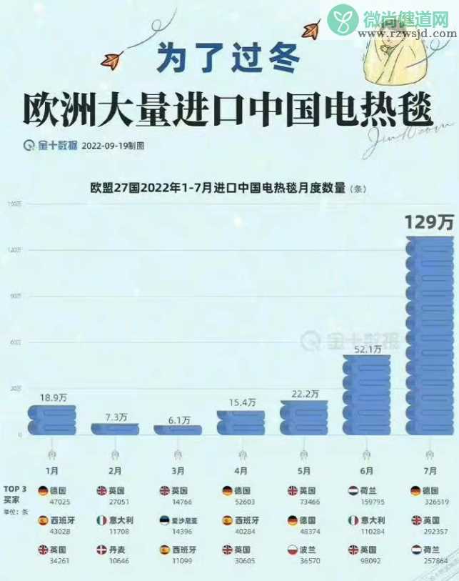 中国电热毯一个月出口129万条是真的吗 为什么中国电热毯这么火爆