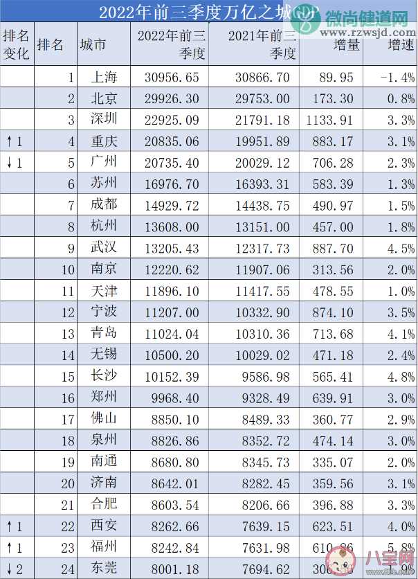 万亿GDP城市盘点上海重回第