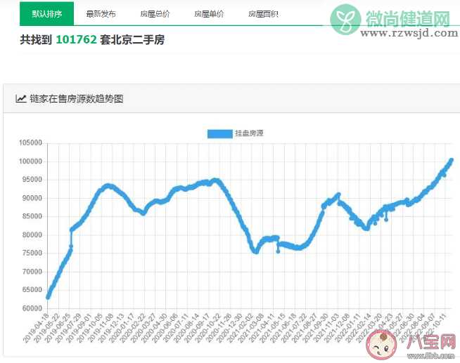 多城二手房挂牌量突破10万套是真的吗 二手房挂牌量增加说明什么