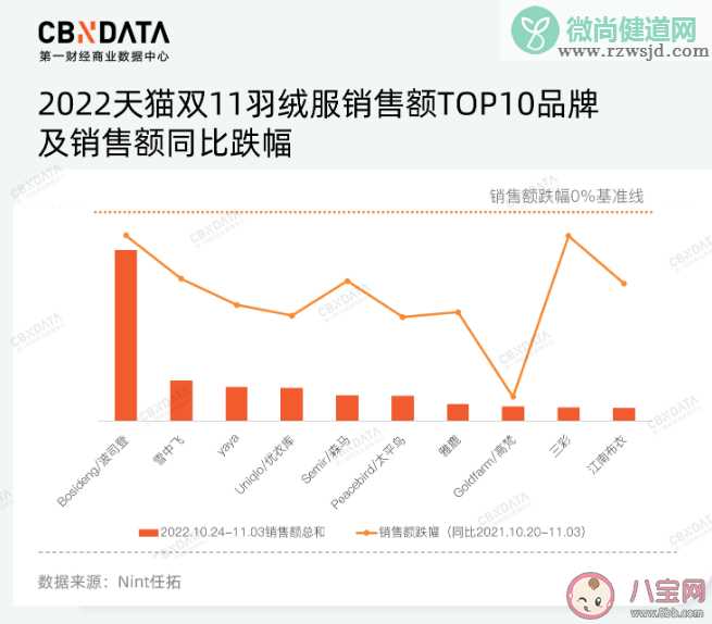 波司登股价一年跌超四成 双十一波司登羽绒服卖的怎么样