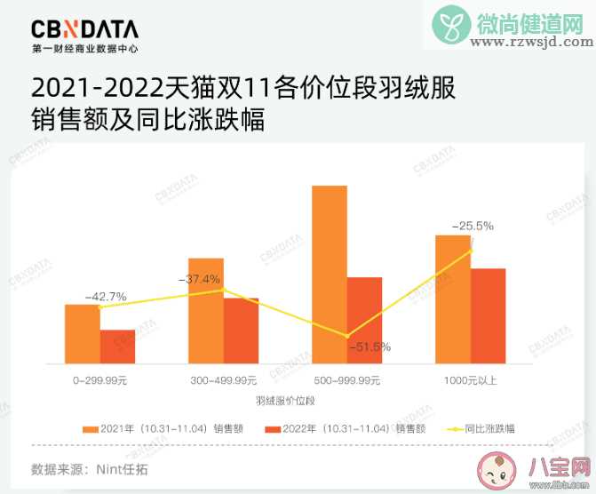 波司登股价一年跌超四成 双十一波司登羽绒服卖的怎么样