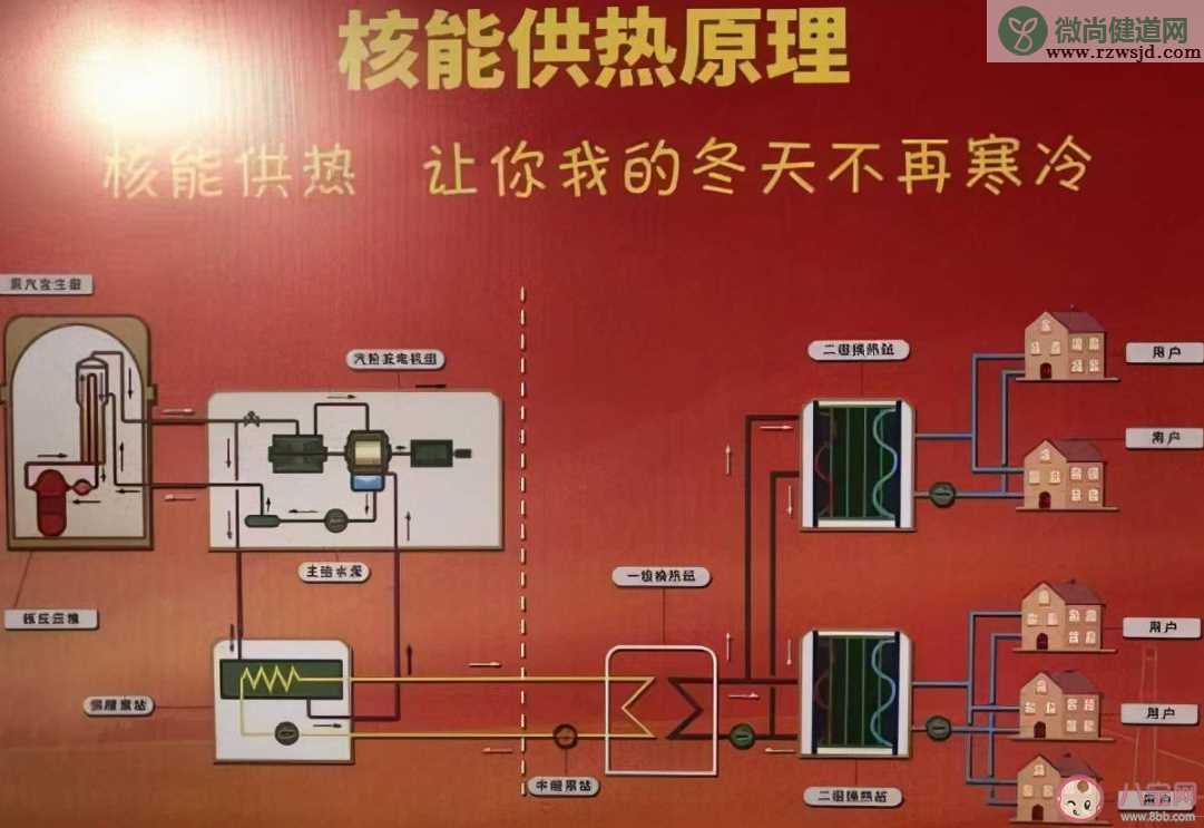 核能供暖未来会大规模普及吗 核能供暖有辐射吗