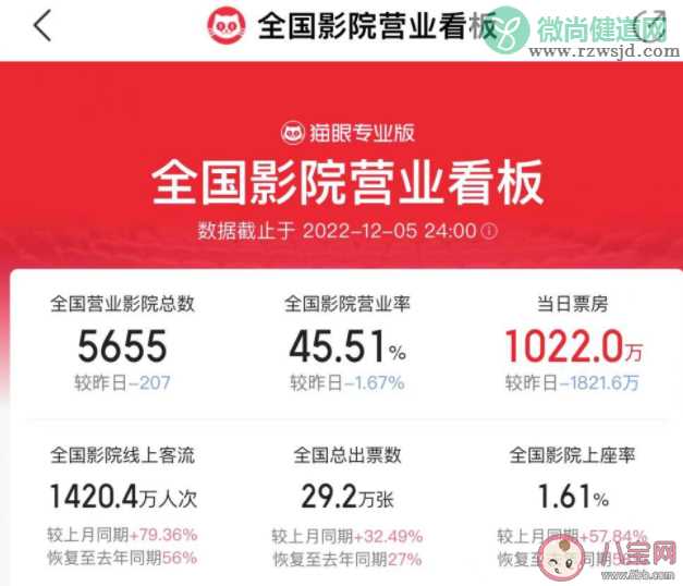 全国单日票房一度超4000万是真的吗 多地影院有序开