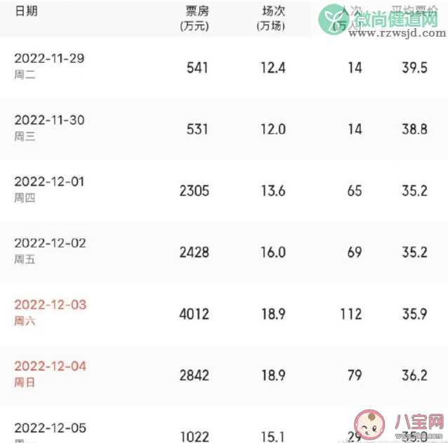 全国单日票房一度超4000万是真的吗 多地影院有序开放有什么好处