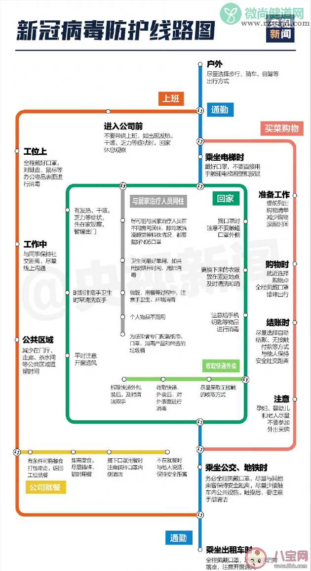 日常各个场景防疫路线图 全天候多场景防疫攻略