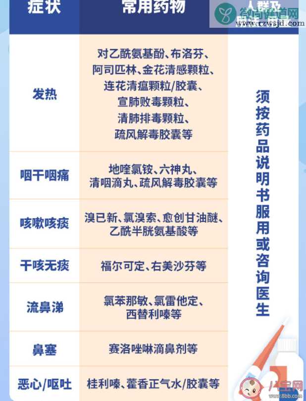 新冠阳性吃消炎药有用吗 退烧药与感冒药如何选择