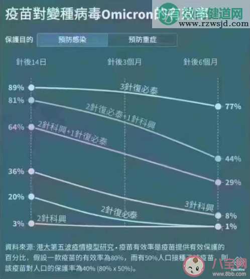 科兴三针防感染率仅8%真相来了 科兴疫苗效果怎么样