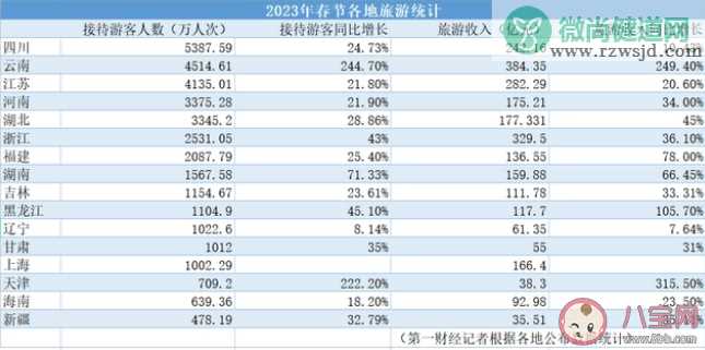 春节假期消费盘点来了 哪个省春节游客量全国第一