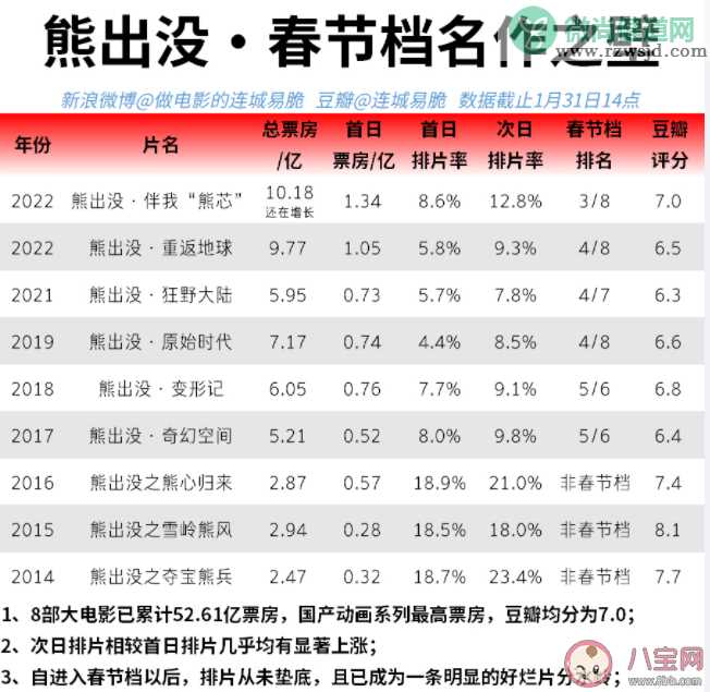 熊出没伴我熊芯票房破10亿 熊出没为何票房火爆