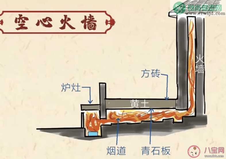 古代没有暖气冬天靠什么实现房屋采暖 蚂蚁庄园2月11日答案