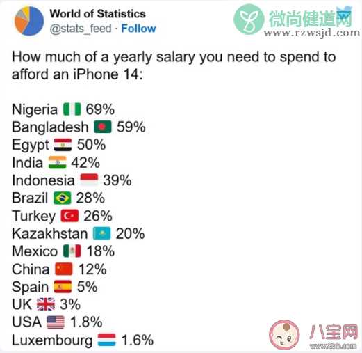 国人买iPhone14要花12%年薪