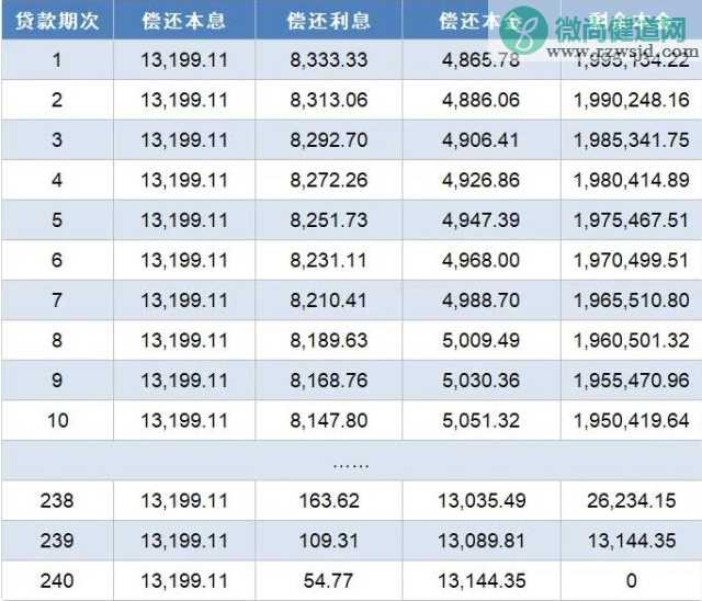 张雪峰吐槽还60万房贷利息57万是真的吗 房贷前期都是在还利息吗