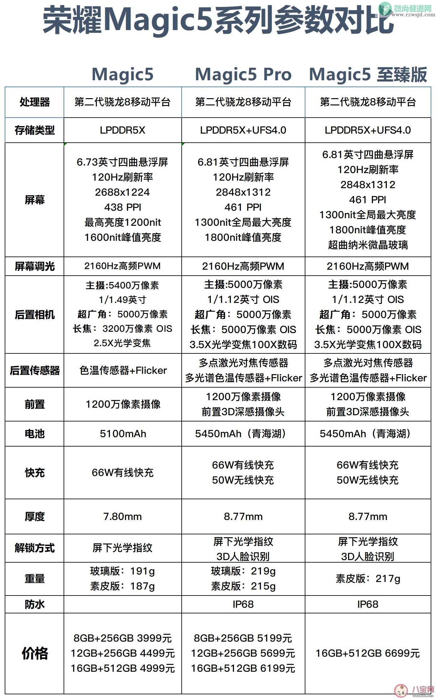 荣耀Magic 5系列详细参数对