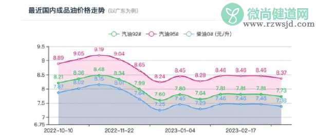 95号汽油或将重回7元时代 油价将迎来大幅下调吗