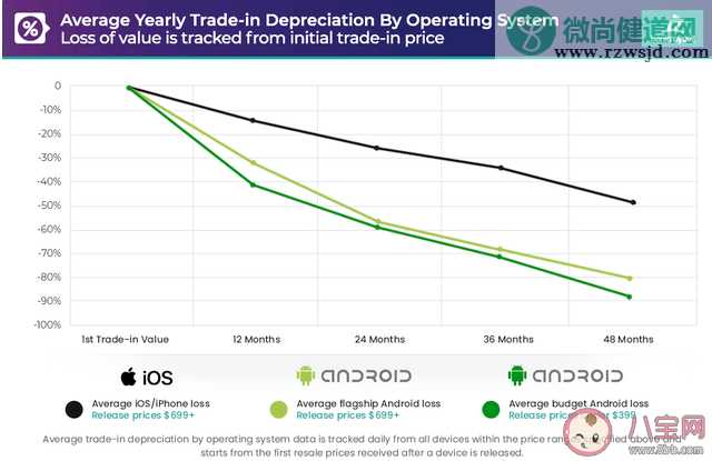 iPhone折旧率仅为安卓一半 iPhone为何更保值