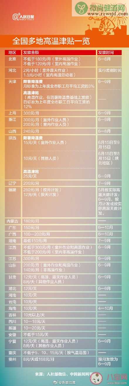 北上广等多地从6月起将发放高温补贴 具体哪些城市会