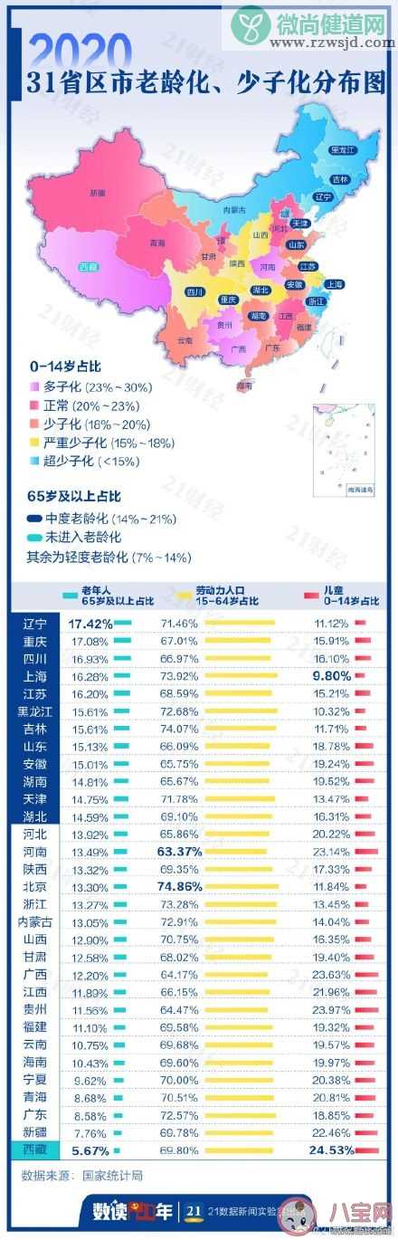 全国各地区人口数据来了 31省份人口年龄结构图谱出炉