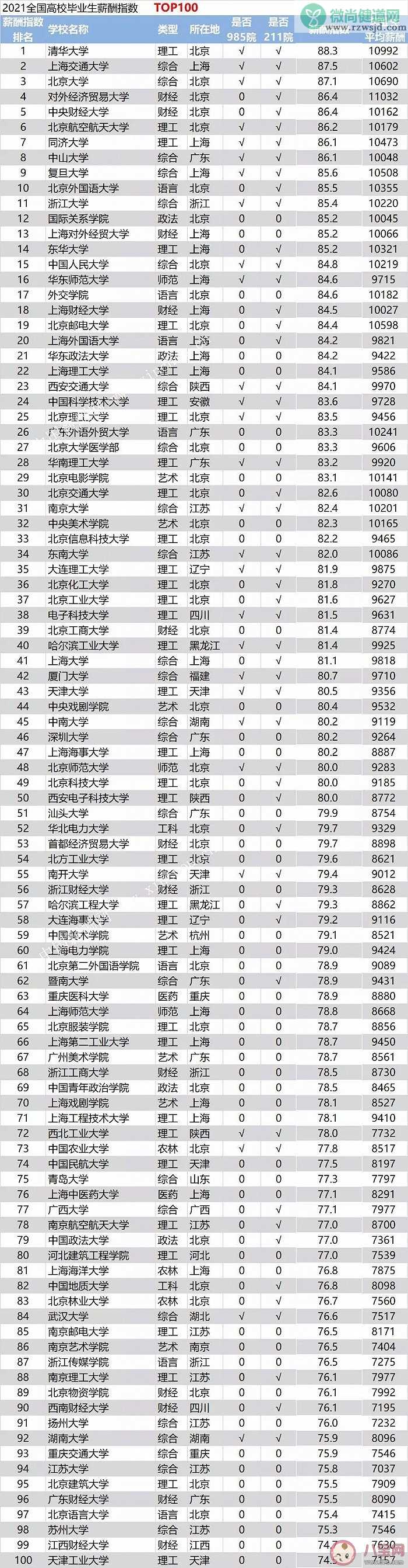 2021高校毕业生薪酬排行榜 