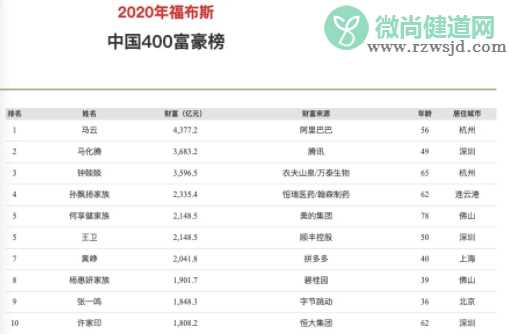 2020福布斯中国富豪榜单 前十名的富豪是哪些人