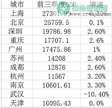 2020前三季度GDP十强城市榜