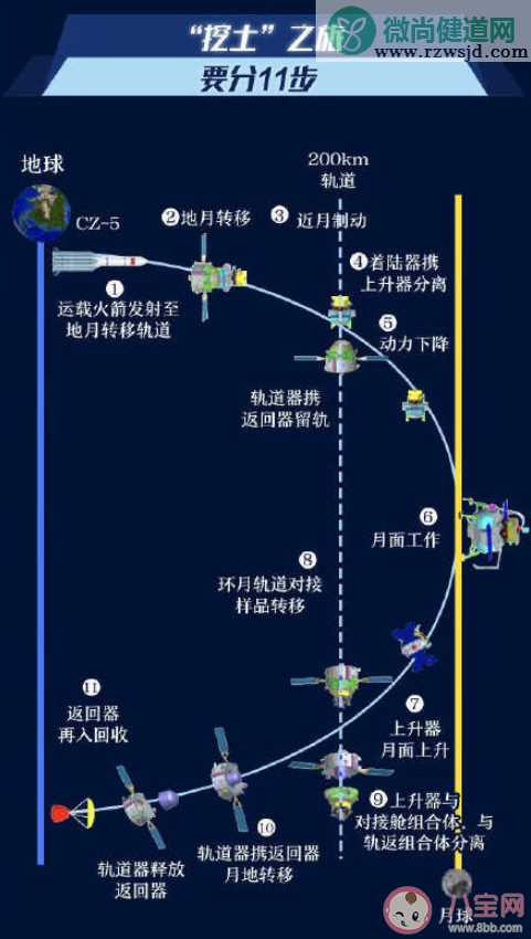 嫦娥五号去月球挖土总共分几步 去月球挖土为什么那么重要