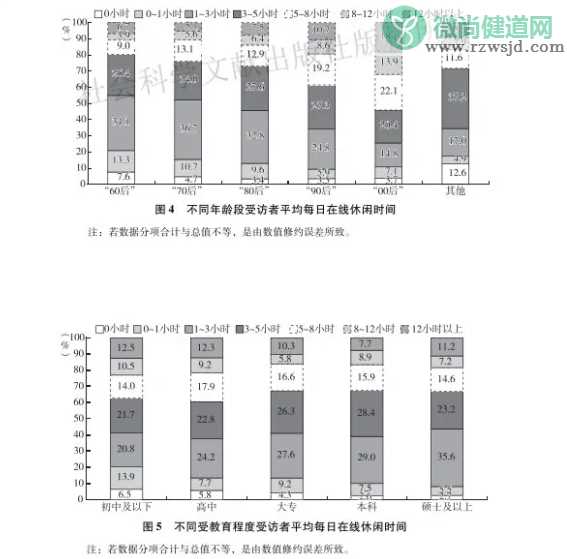 国人日均在线休闲时间4.9小时 为什么学历越低时间越长