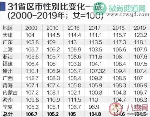 为什么00后性别比失衡最突出 性别比失衡会冲击到婚姻吗