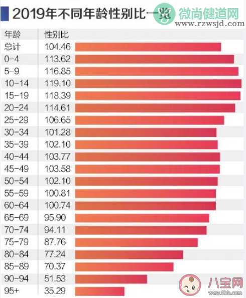 为什么00后性别比失衡最突出 性别比失衡会冲击到婚姻吗