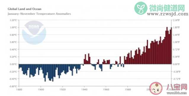 2020年是有记录以来最热年份之一吗 全球变暖有多可