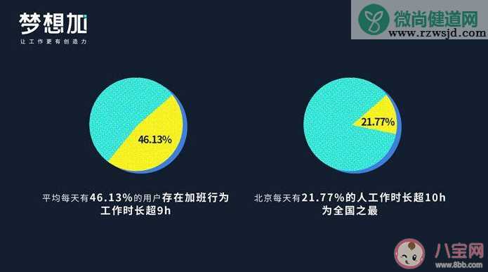 近五成职场人每天加班是真的吗 哪个城市加班工作时长最长