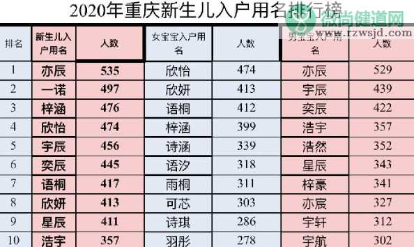 2020重庆新生儿爆款名字 新生儿叫什么的最多