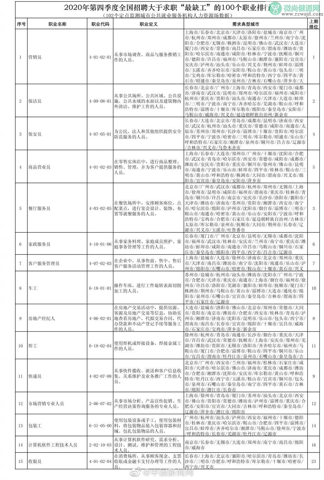 全国最缺工100个职业排行榜 哪个职业最缺人