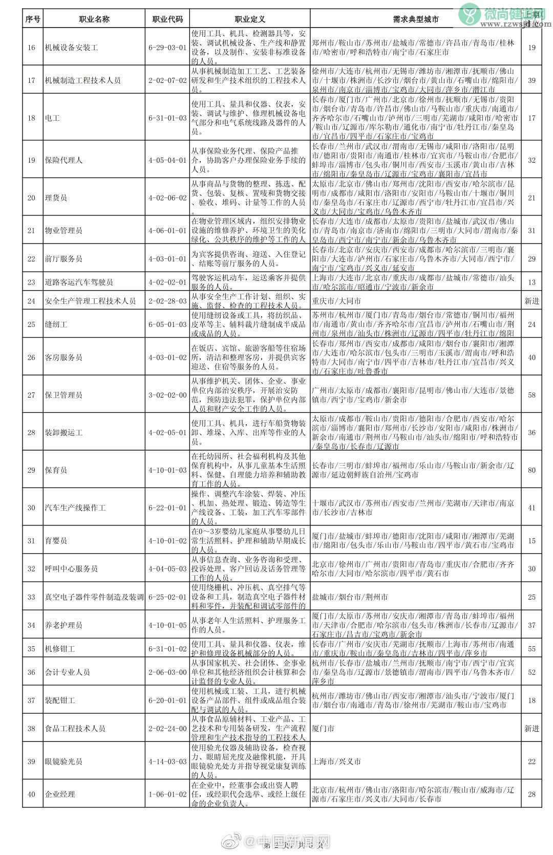 全国最缺工100个职业排行榜 哪个职业最缺人