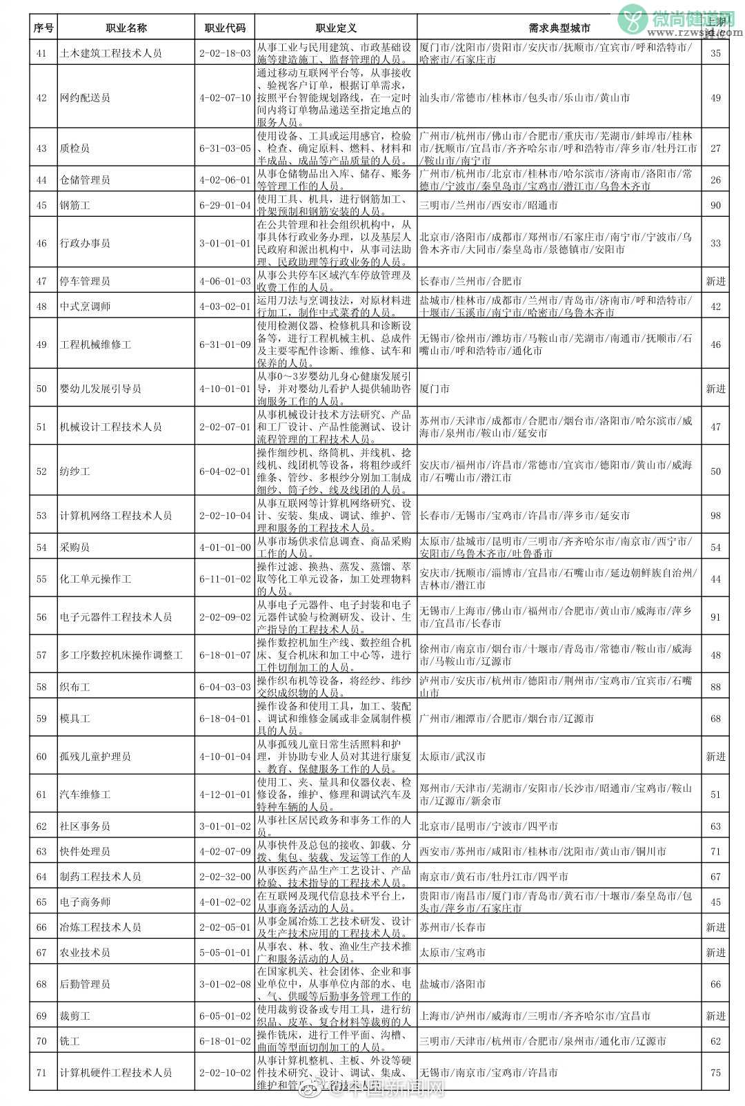 全国最缺工100个职业排行榜 哪个职业最缺人