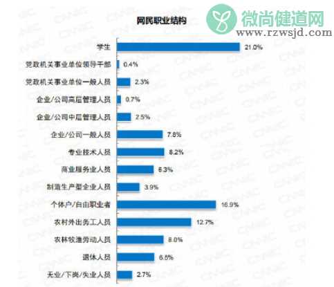 仅三成网民月收入在5000元以上是怎么回事 我国学生网民占比最多为什么