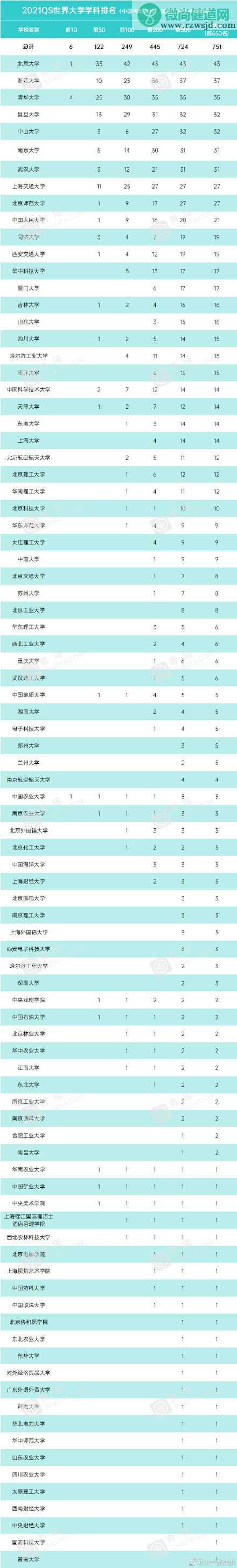 2021年QS世界大学学科排名 中国上榜的学校有哪些