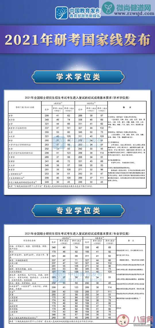 2021考研国家线公布 考研分