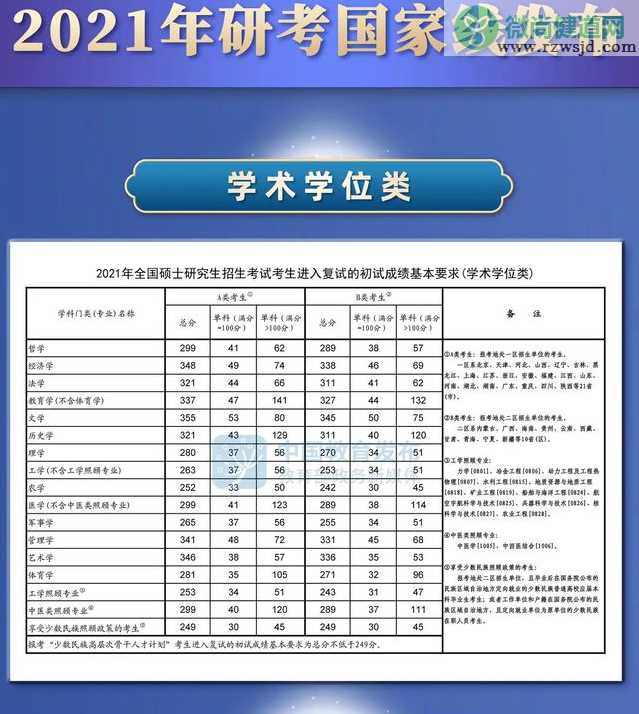 2021考研国家线是多少分 各专业考研国家线统计