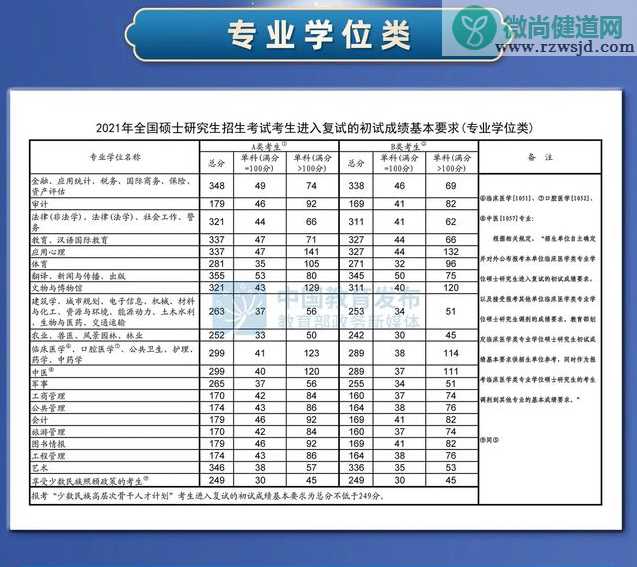 2021考研国家线是多少分 各专业考研国家线统计