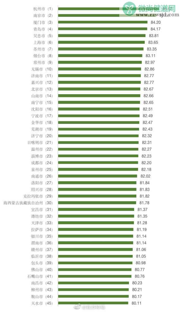 2020消费者满意度十强城市 消费者满意度前100排行榜