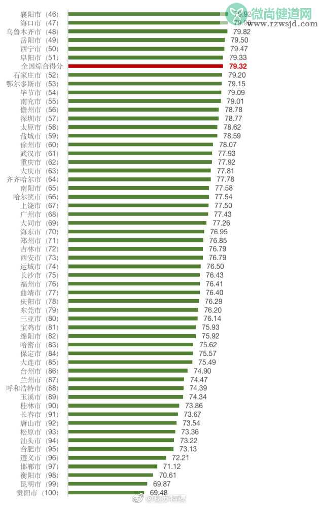 2020消费者满意度十强城市 消费者满意度前100排行榜