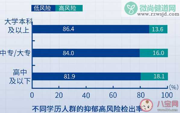 无业失业退休人群抑郁水平最高 收入越高心理就会越健康吗