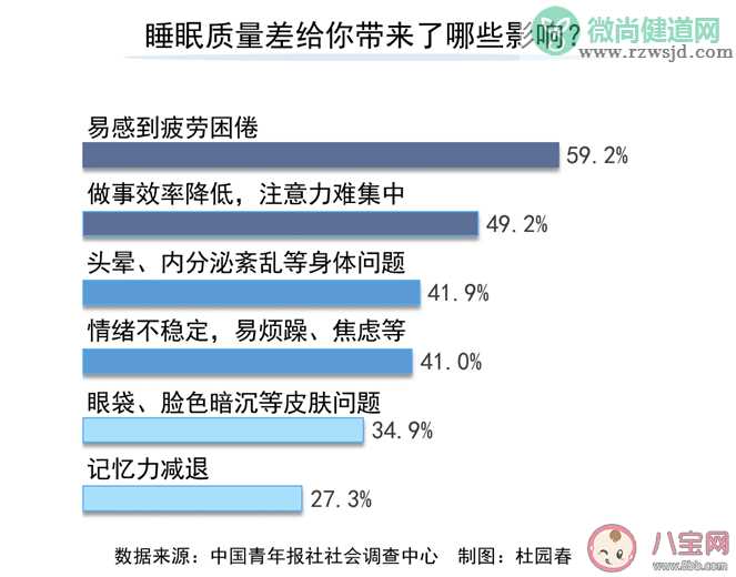 近六成青年入睡时间晚于23点