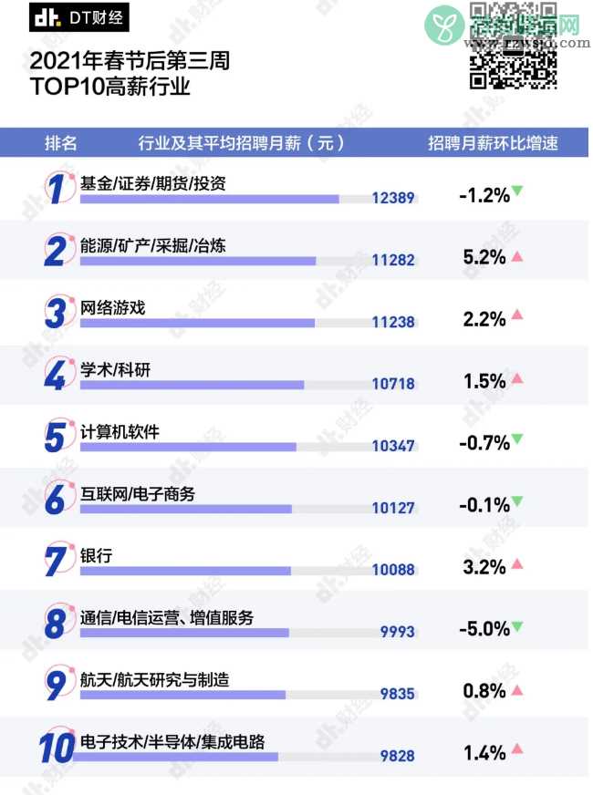 2021春招最高薪的10大行业 哪些行业平均薪资更高