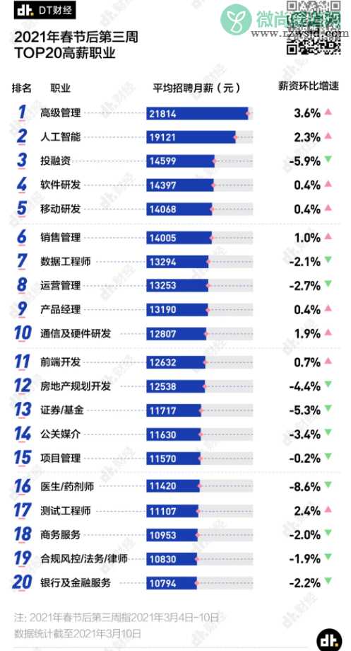 2021春招最高薪的10大行业 哪些行业平均薪资更高