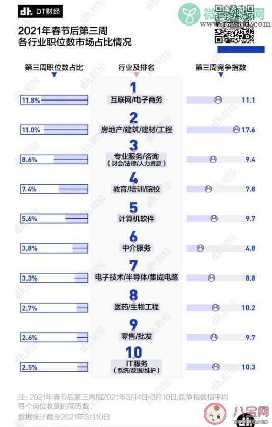 2021春招哪些行业竞争最激烈 哪些行业求职者最少