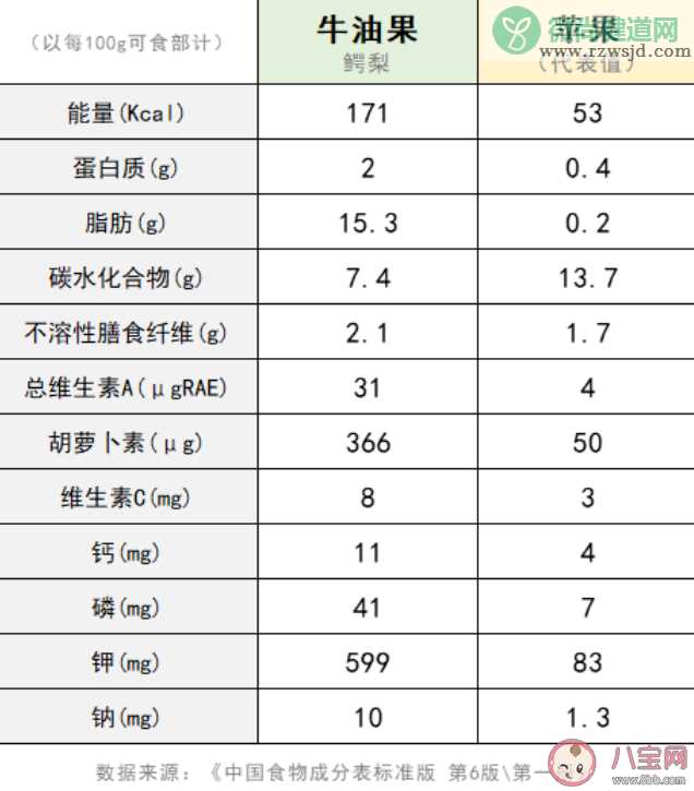 孩子经常吃牛油果好吗 宝宝吃牛油果有什么禁忌