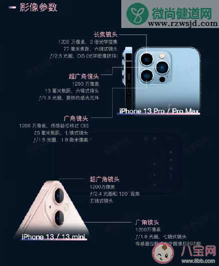 ​iPhone13系列参数详细对比 ​iPhone13系列有什么不同