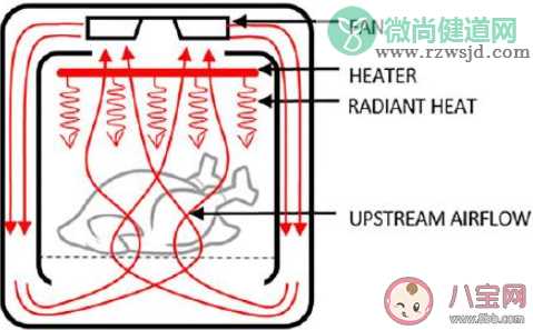 选购空气炸锅要看哪四个指标 如何选择空气炸锅